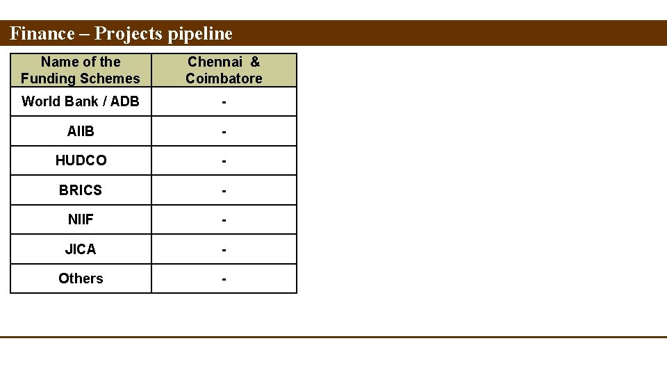 Finance – Projects pipeline Name of the Funding Schemes Chennai & Coimbatore World Bank