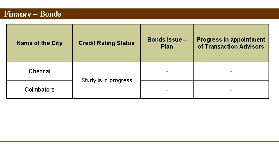 Finance – Bonds Name of the City Credit Rating Status Chennai Bonds issue –