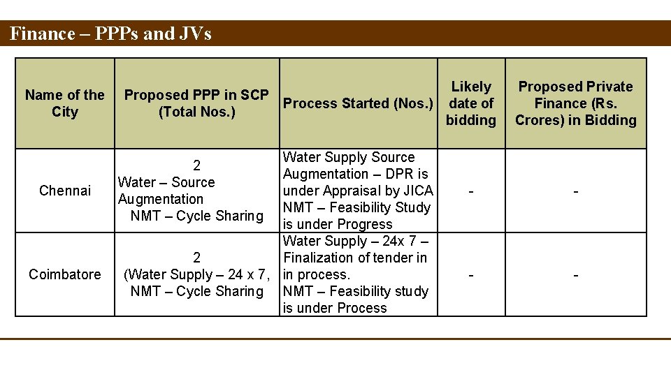 Finance – PPPs and JVs Name of the City Chennai Coimbatore Proposed PPP in