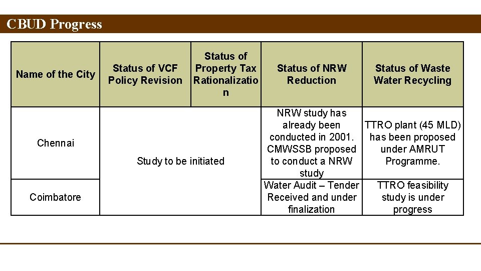 CBUD Progress Name of the City Status of VCF Policy Revision Status of Property