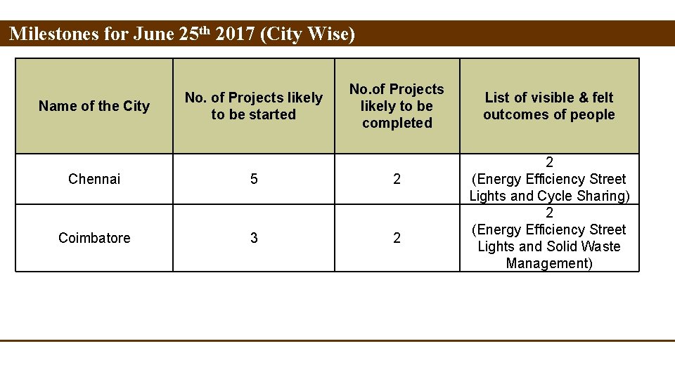 Milestones for June 25 th 2017 (City Wise) Name of the City No. of