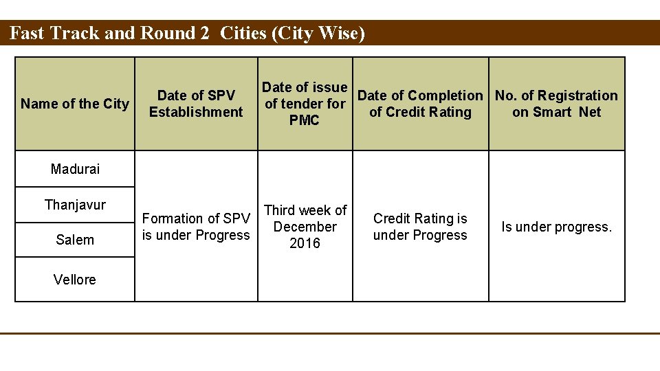 Fast Track and Round 2 Cities (City Wise) Name of the City Date of