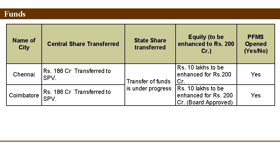 Funds Name of City Central Share Transferred Chennai Rs. 186 Cr Transferred to SPV.