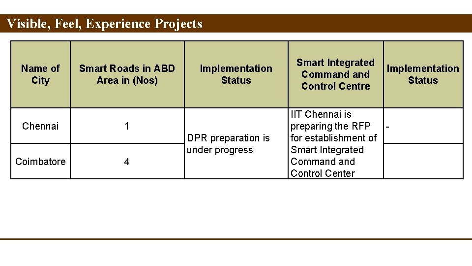 Visible, Feel, Experience Projects Name of City Chennai Smart Roads in ABD Area in