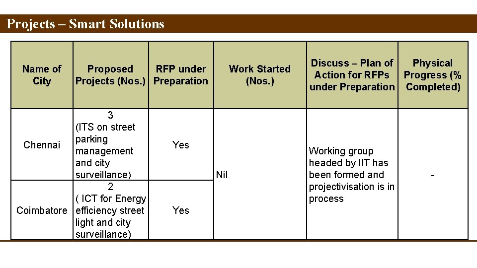 Projects – Smart Solutions Name of City Proposed RFP under Projects (Nos. ) Preparation