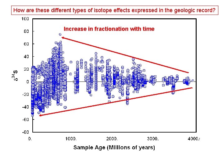 How are these different types of isotope effects expressed in the geologic record? Increase