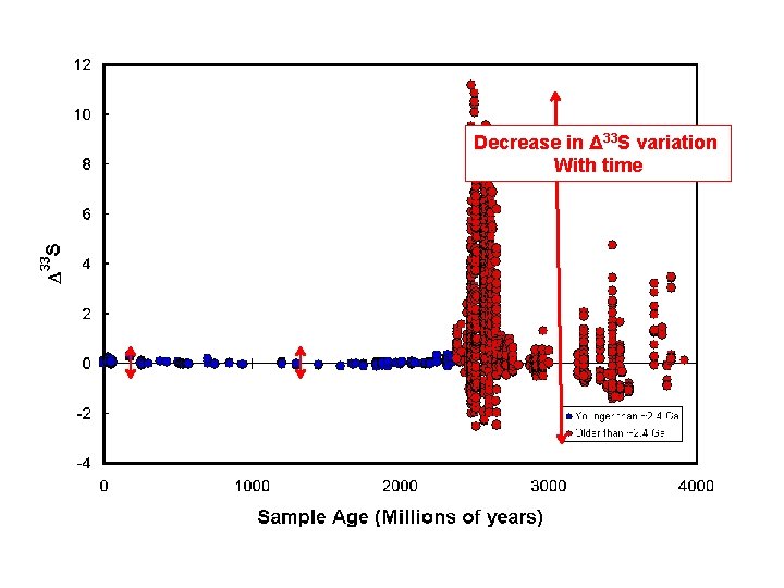 Decrease in Δ 33 S variation With time 