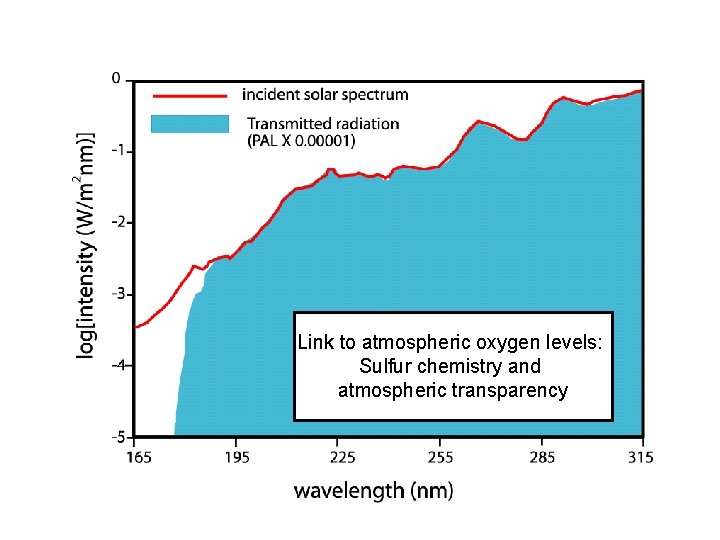 Link to atmospheric oxygen levels: Sulfur chemistry and atmospheric transparency 
