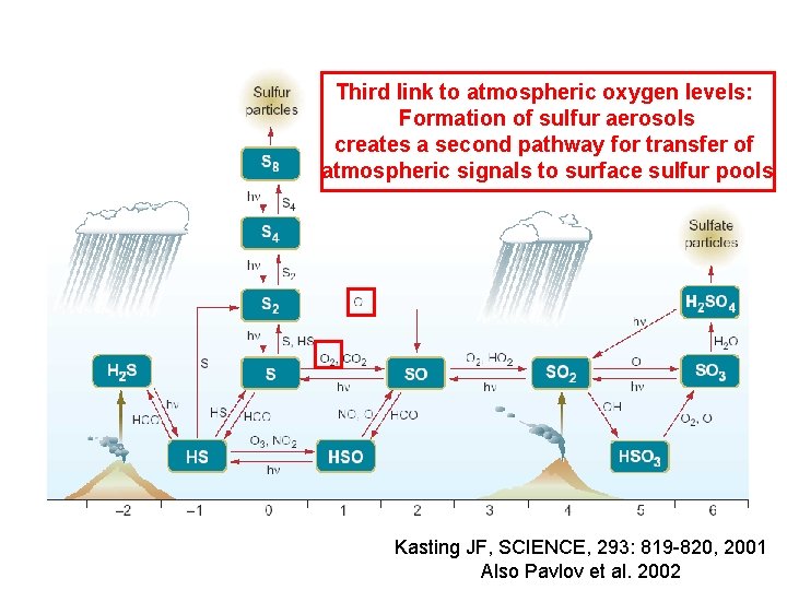 Third link to atmospheric oxygen levels: Formation of sulfur aerosols creates a second pathway