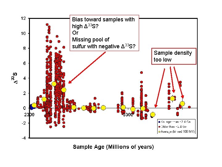 Bias toward samples with high Δ 33 S? Or Missing pool of sulfur with