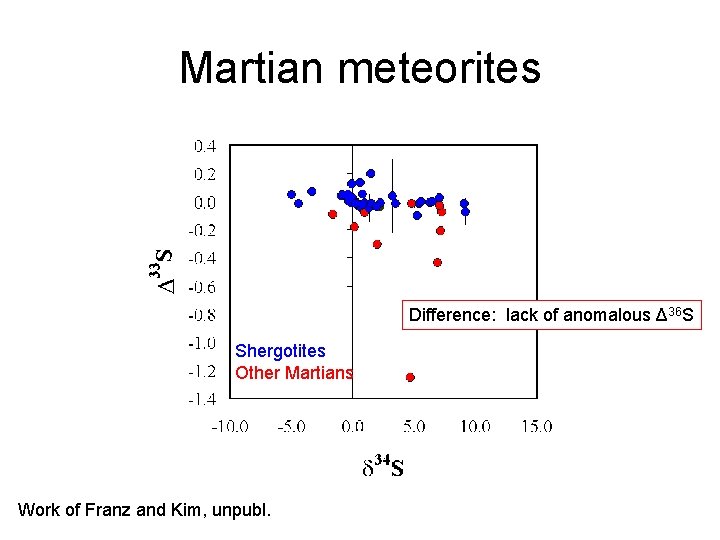 Martian meteorites Difference: lack of anomalous Δ 36 S Shergotites Other Martians Work of