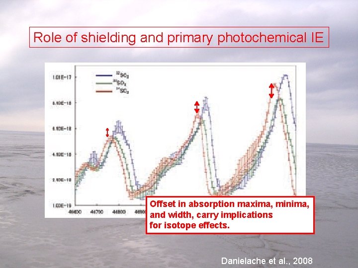Role of shielding and primary photochemical IE Effects related to UV spectrum Offset in