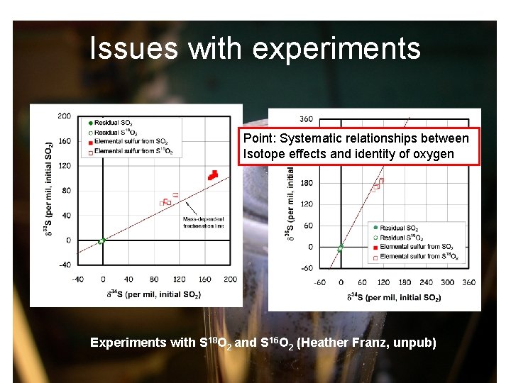 Issues with experiments Point: Systematic relationships between Isotope effects and identity of oxygen Experiments