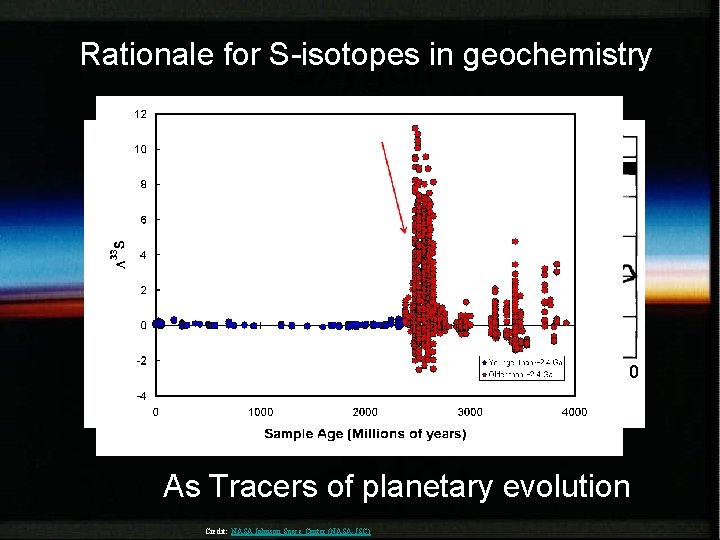 Rationale for S-isotopes in geochemistry Oxygen Biogeochemistry of oceanic sulfate Atmospheric oxygen 3. 0