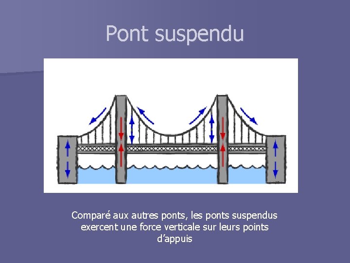 Pont suspendu Comparé aux autres ponts, les ponts suspendus exercent une force verticale sur