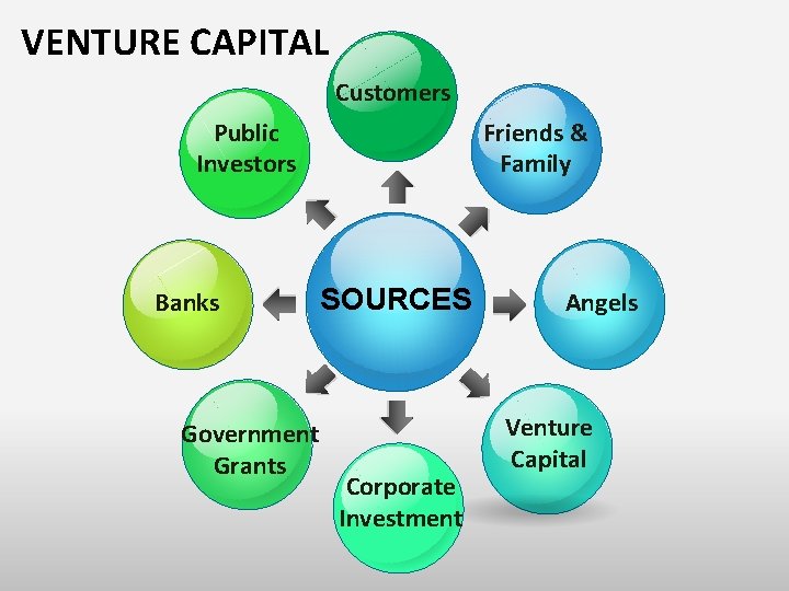 VENTURE CAPITAL Customers Public Investors Banks Government Grants Friends & Family SOURCES Corporate Investment