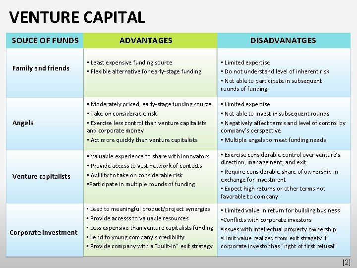 VENTURE CAPITAL SOUCE OF FUNDS ADVANTAGES DISADVANATGES Family and friends • Least expensive funding