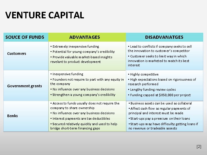 VENTURE CAPITAL SOUCE OF FUNDS ADVANTAGES DISADVANATGES Customers • Extremely inexpensive funding • Potential