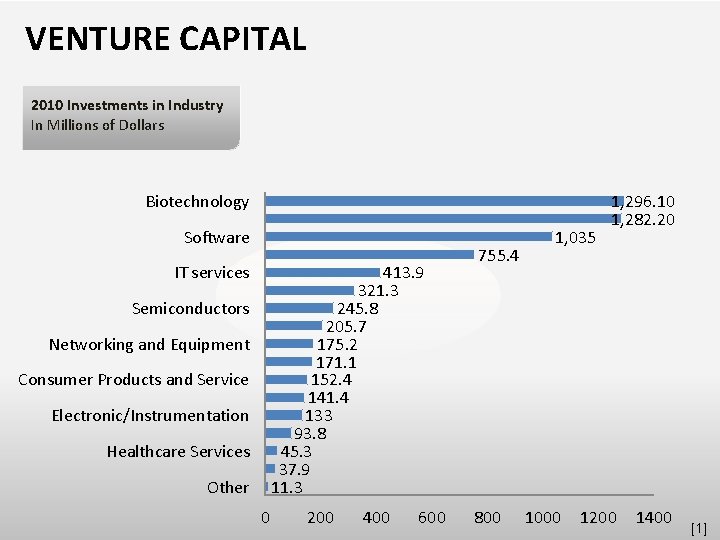 VENTURE CAPITAL 2010 Investments in Industry In Millions of Dollars Biotechnology Software 413. 9