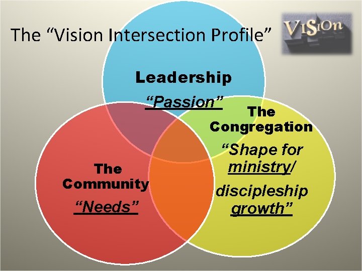 The “Vision Intersection Profile” Leadership “Passion” The Congregation The Community “Needs” “Shape for ministry/