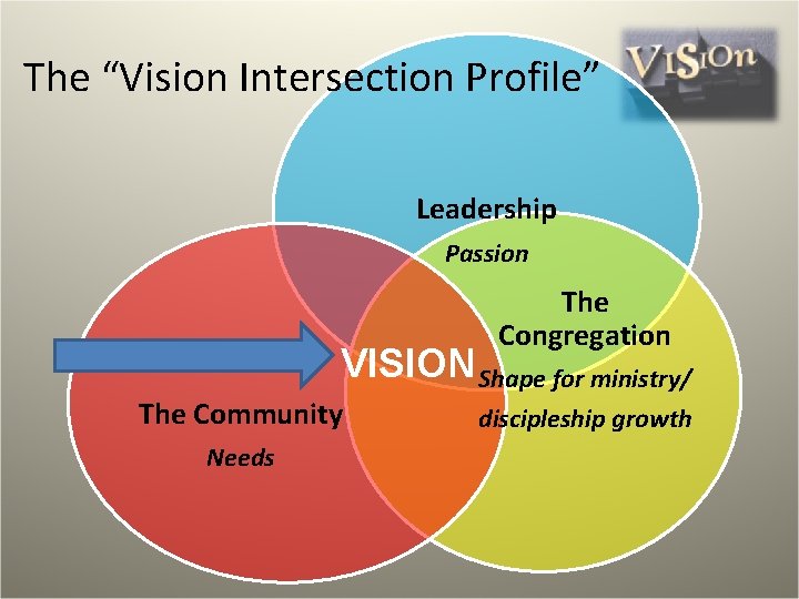 The “Vision Intersection Profile” Leadership Passion The Congregation VISION Shape for ministry/ The Community