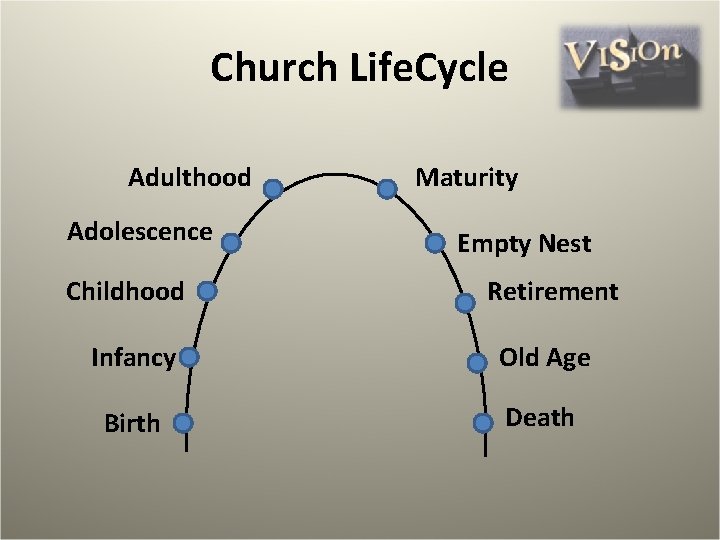 Church Life. Cycle Adulthood Adolescence Maturity Empty Nest Childhood Retirement Infancy Old Age Birth