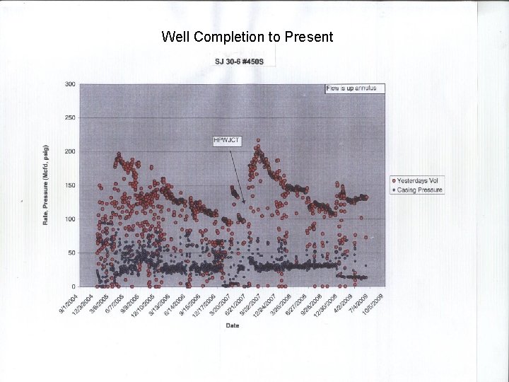 Well Completion to Present 