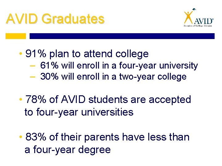 AVID Graduates • 91% plan to attend college – 61% will enroll in a