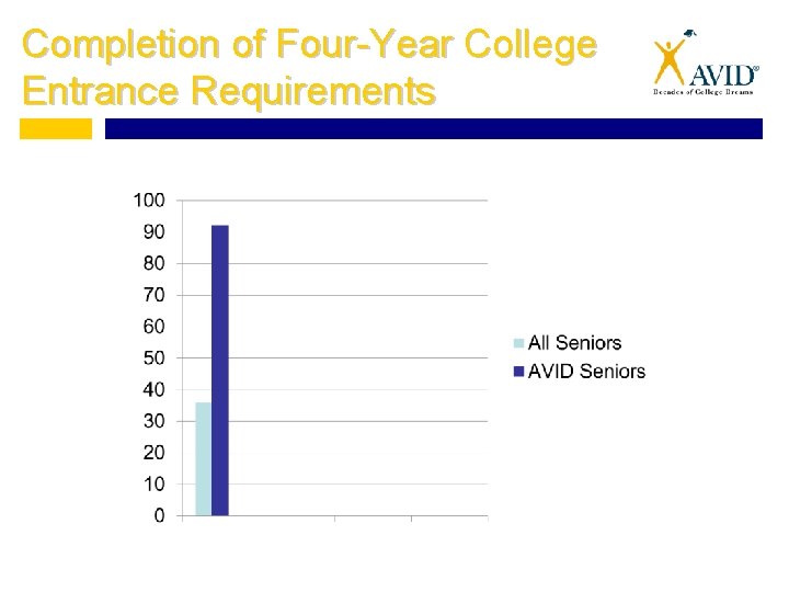 Completion of Four-Year College Entrance Requirements 