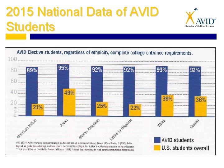 2015 National Data of AVID Students 