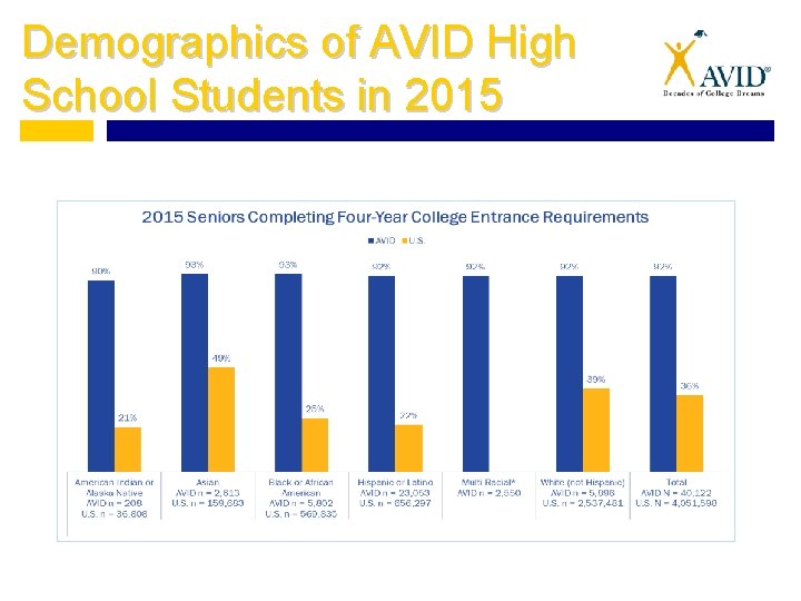 Demographics of AVID High School Students in 2015 