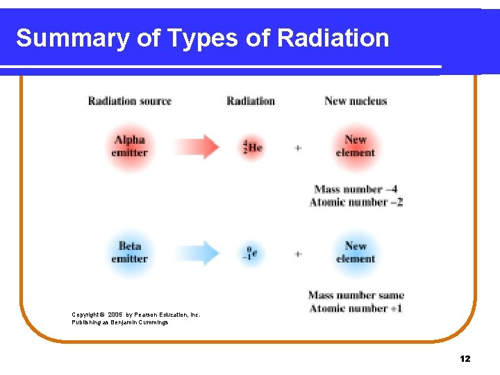 Summary of Types of Radiation Copyright © 2005 by Pearson Education, Inc. Publishing as