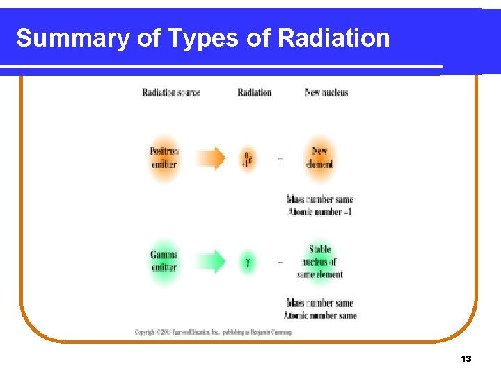 Summary of Types of Radiation 13 