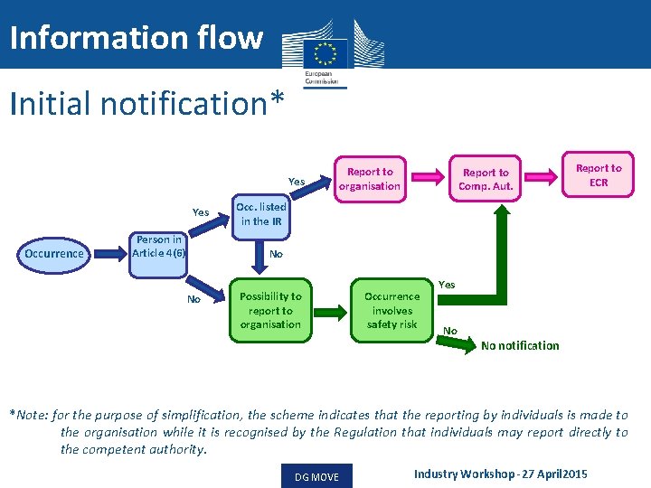 Information flow Initial notification* Yes Occurrence Person in Article 4(6) Report to organisation Report