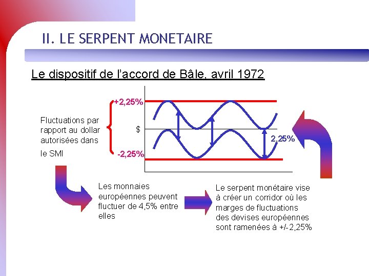 II. LE SERPENT MONETAIRE Le dispositif de l’accord de Bâle, avril 1972 +2, 25%