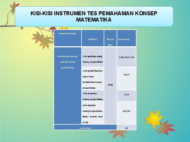 KISI-KISI INSTRUMEN TES PEMAHAMAN KONSEP MATEMATIKA Kompetensi Dasar Indikator Bentuk Nomor Soal Pemahaman konsep