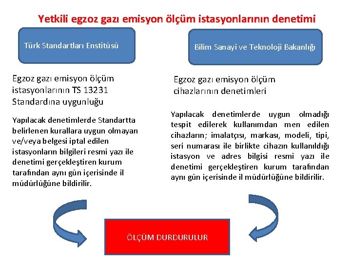 Yetkili egzoz gazı emisyon ölçüm istasyonlarının denetimi Türk Standartları Enstitüsü Bilim Sanayi ve Teknoloji