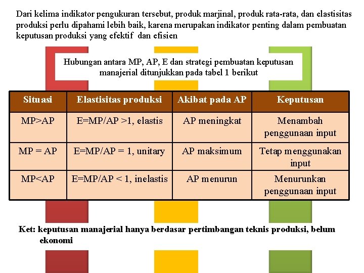Dari kelima indikator pengukuran tersebut, produk marjinal, produk rata-rata, dan elastisitas produksi perlu dipahami Dari kelima indikator pengukuran tersebut, produk marjinal, produk rata-rata, dan elastisitas produksi perlu dipahami