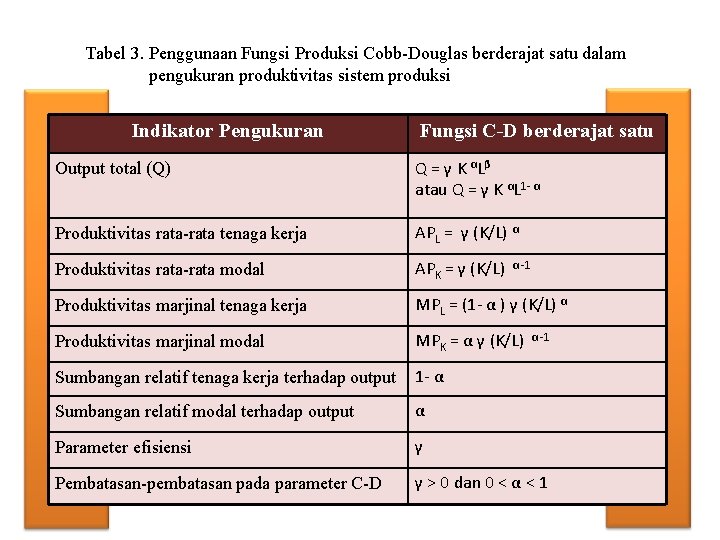 Tabel 3. Penggunaan Fungsi Produksi Cobb-Douglas berderajat satu dalam pengukuran produktivitas sistem produksi Indikator Tabel 3. Penggunaan Fungsi Produksi Cobb-Douglas berderajat satu dalam pengukuran produktivitas sistem produksi Indikator