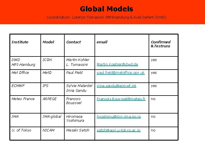 Global Models (coordination: Lorenzo Tomassini (MPIHamburg & Axel Seifert (DWD) Institute Model Contact email