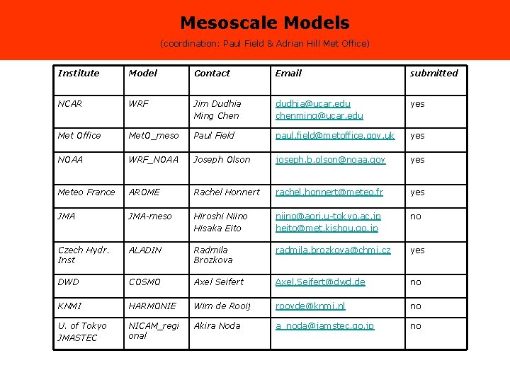 Mesoscale Models (coordination: Paul Field & Adrian Hill Met Office) Institute Model Contact Email