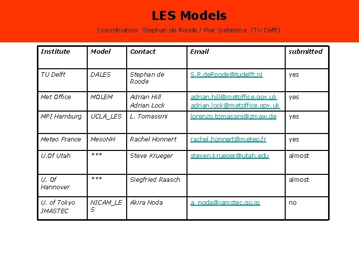 LES Models (coordination: Stephan de Roode / Pier Siebesma (TU Delft) Institute Model Contact