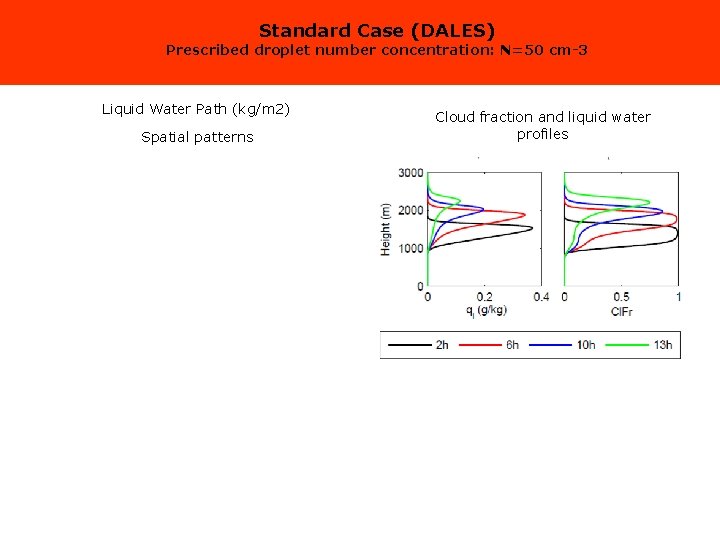 Standard Case (DALES) Prescribed droplet number concentration: N=50 cm-3 Liquid Water Path (kg/m 2)