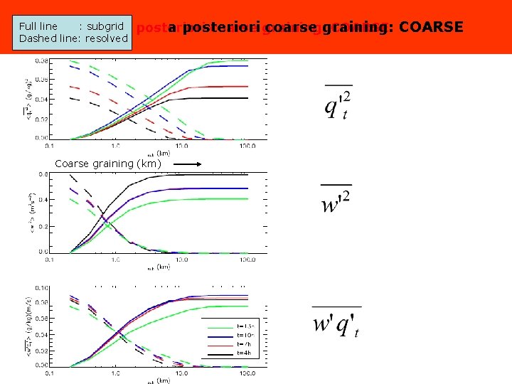 Full line : subgrida Dashed line: resolved posteriori coarse graining: COARSE a posteriori coarse