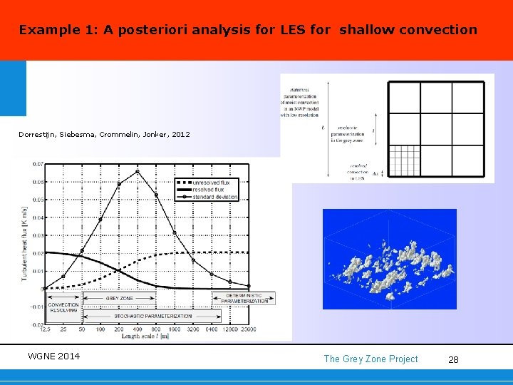 Example 1: A posteriori analysis for LES for shallow convection Dorrestijn, Siebesma, Crommelin, Jonker,