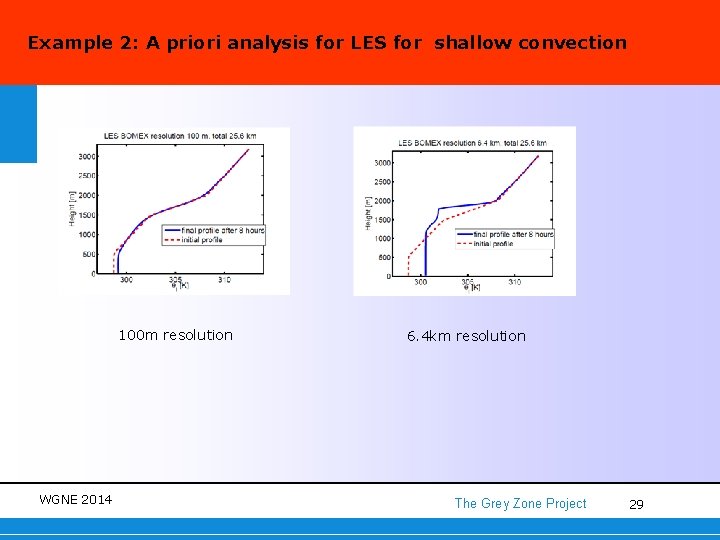 Example 2: A priori analysis for LES for shallow convection 100 m resolution WGNE