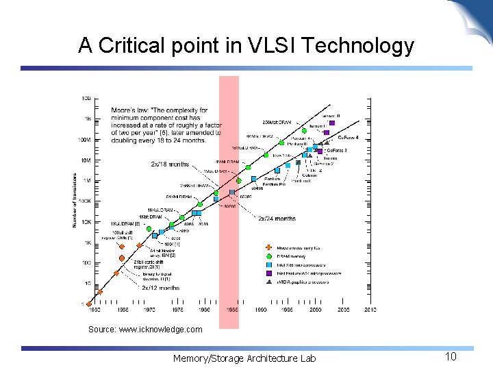 A Critical point in VLSI Technology Source: www. icknowledge. com Memory/Storage Architecture Lab 10