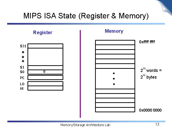MIPS ISA State (Register & Memory) Register Memory 0 xffff $31 $1 $0 30
