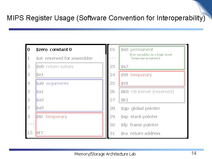 MIPS Register Usage (Software Convention for Interoperability) 0 $zero constant 0 16 $s 0