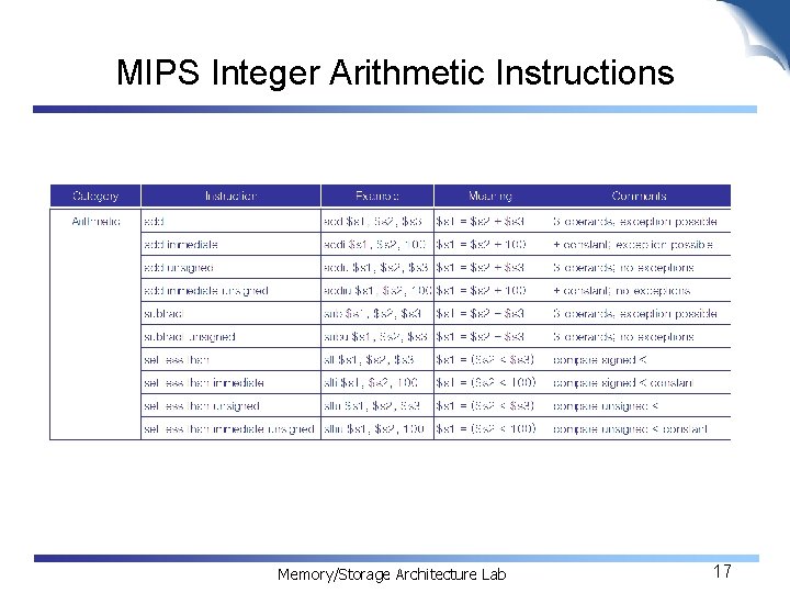 MIPS Integer Arithmetic Instructions Memory/Storage Architecture Lab 17 